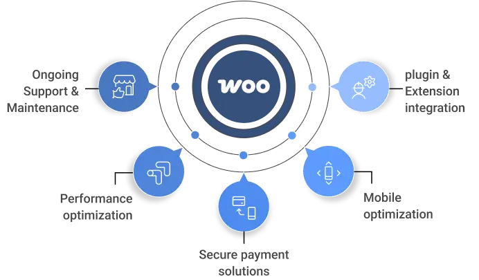 WooCommerce Development